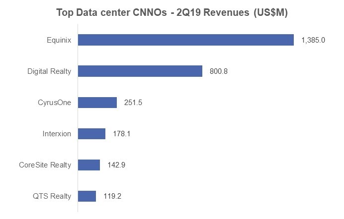 2Q19 CNNO DC ranking