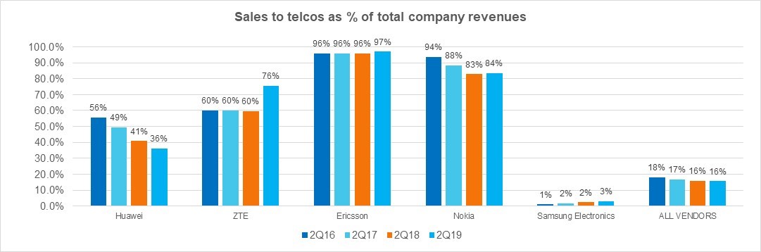 vendor sales telco ni corp