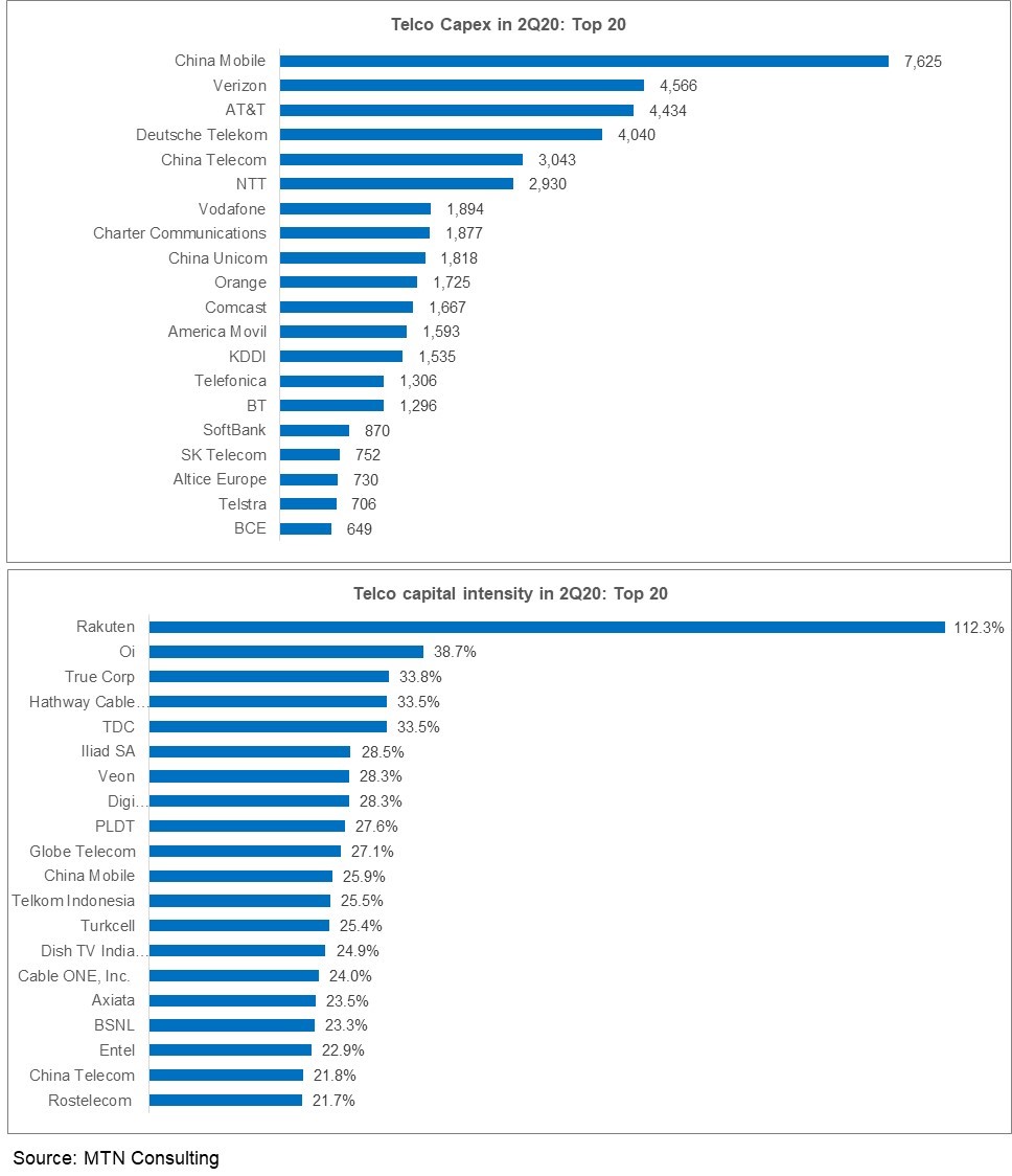 Telco capex top 20 2Q20-1