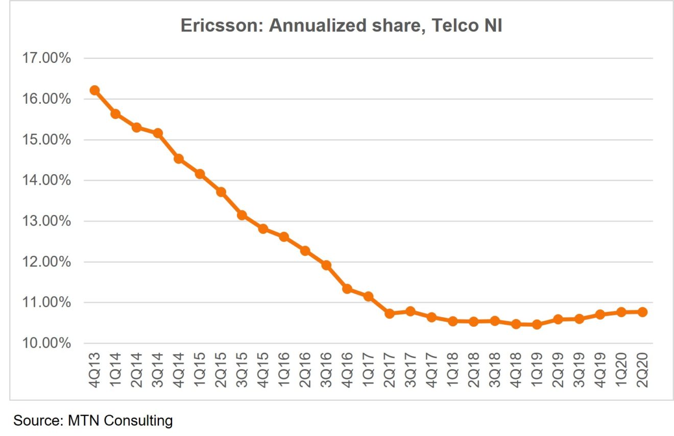 ericsson telco ni 2Q20