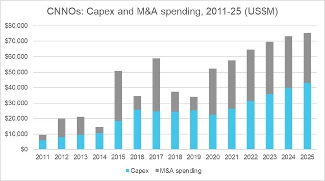 CNNO capex