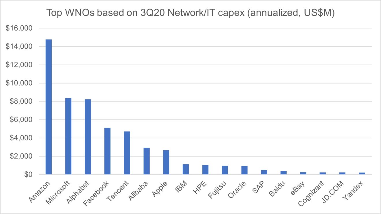 top wnos network capex 3q20