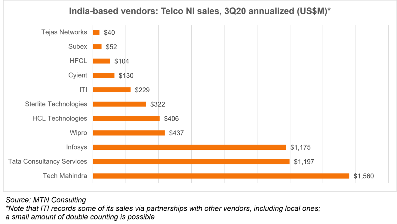 India telcoNI vendors 3Q20-2