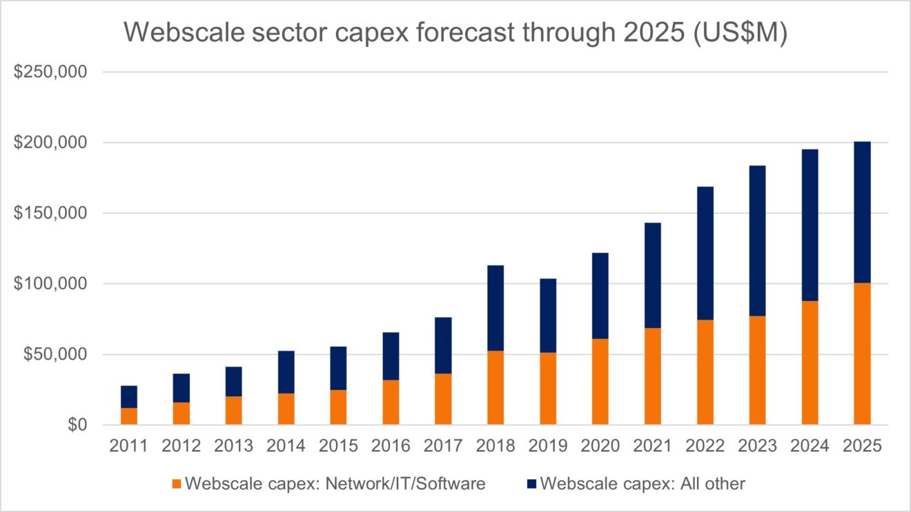 Webscale capex outlook to 2025
