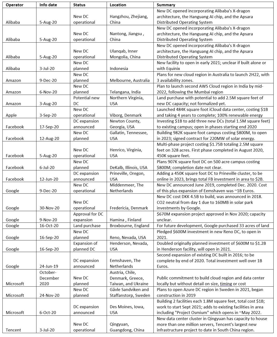 webscale DC summary table