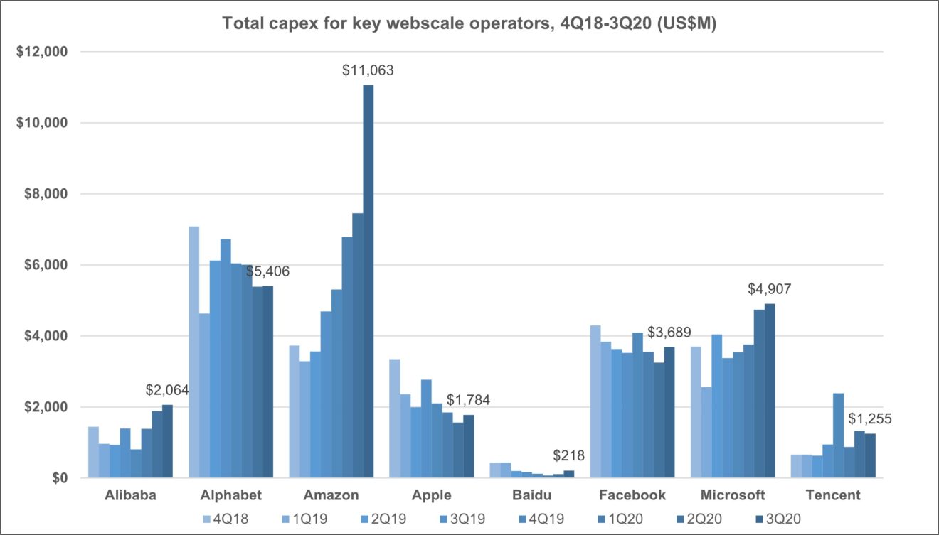 webscale capex top 8