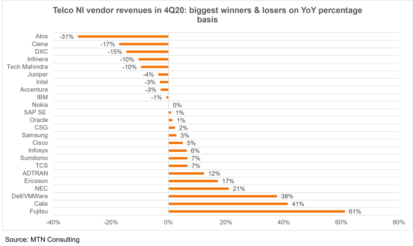 Telco NI 4Q20 percentage gains