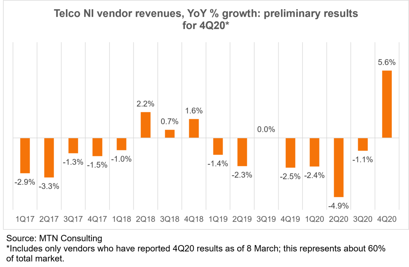 Telco NI 4Q20 prelim