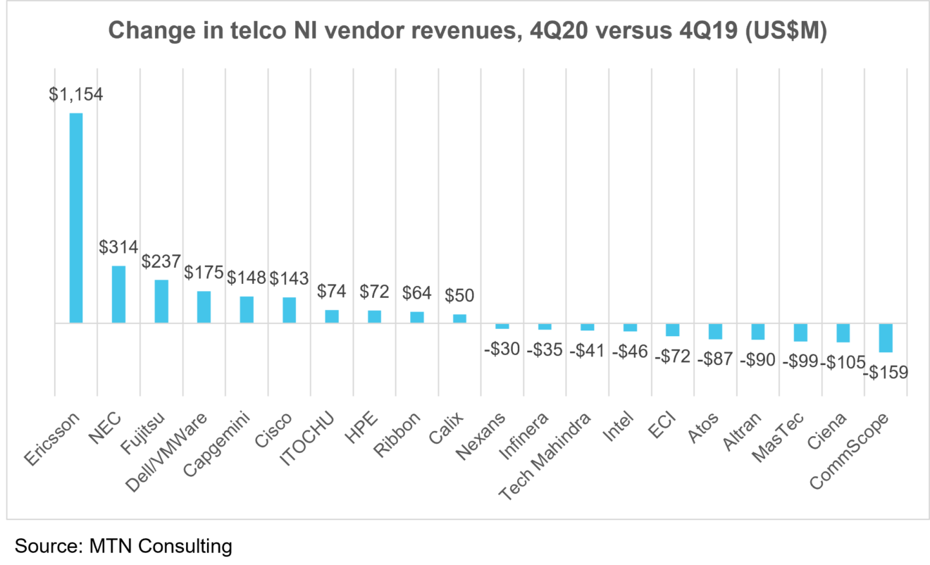 Telco NI 4Q20 winners losers