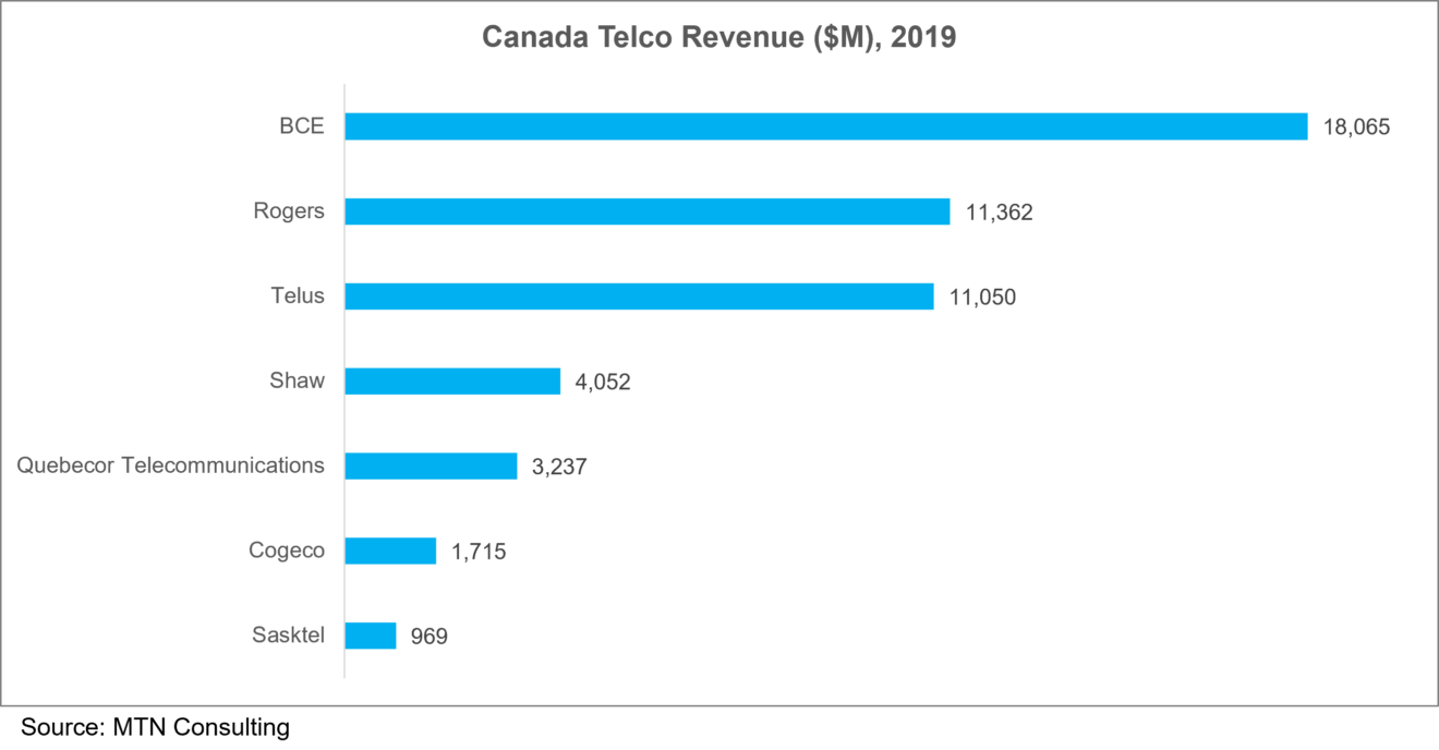 canada telco revenue