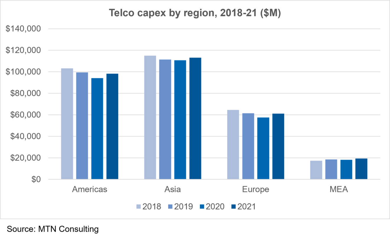 telco capex by region