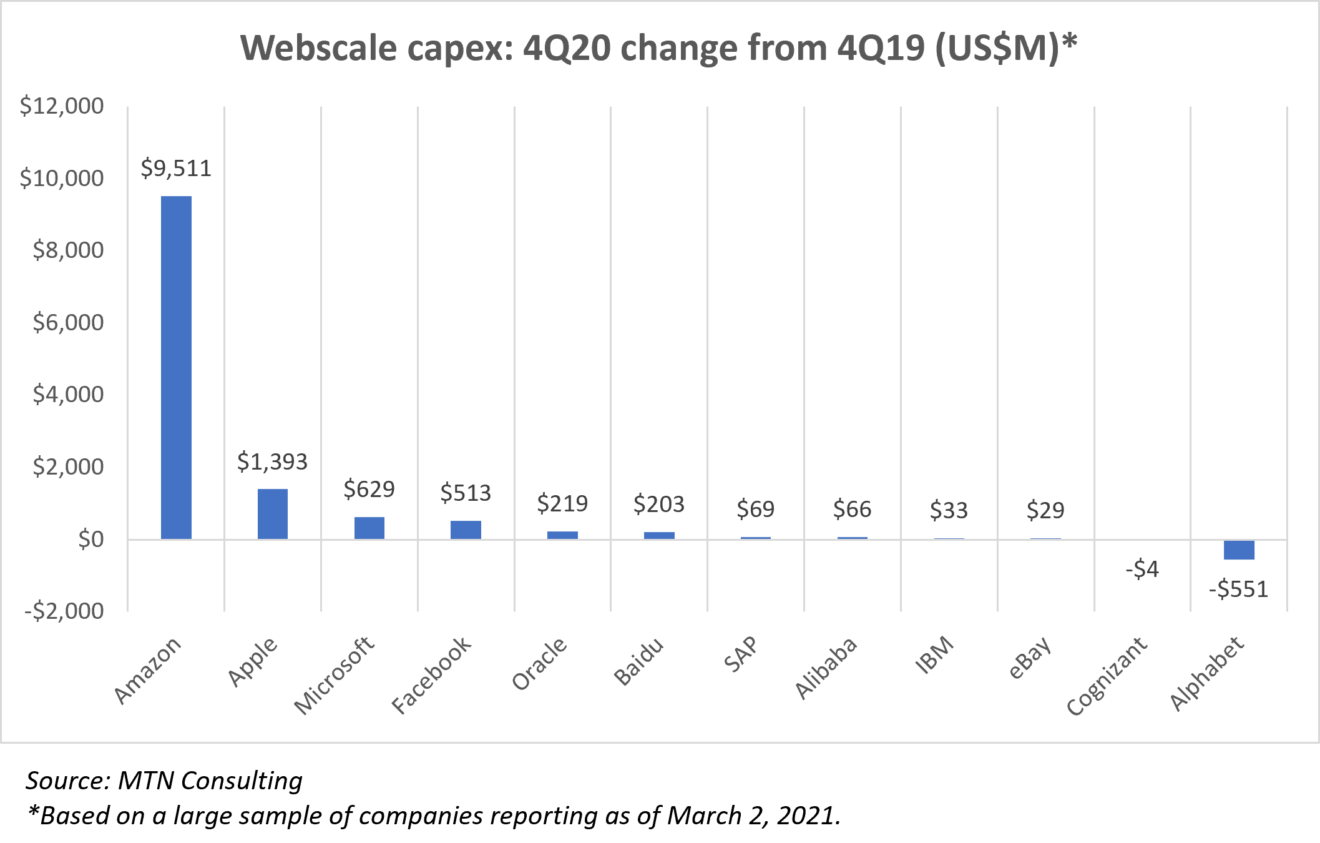 webscale prelim capex change 4Q20