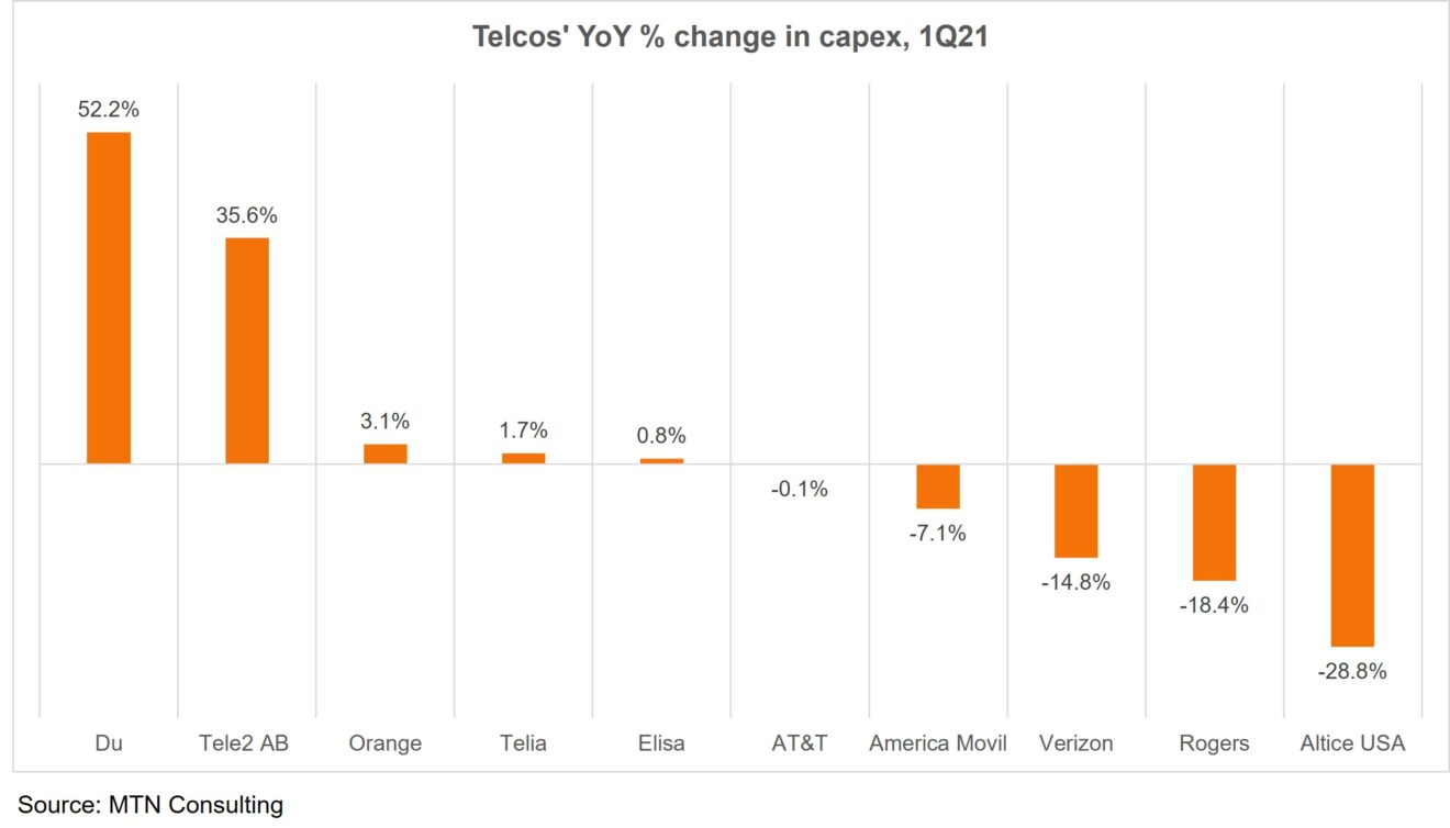 telco capex change prelim 1Q21