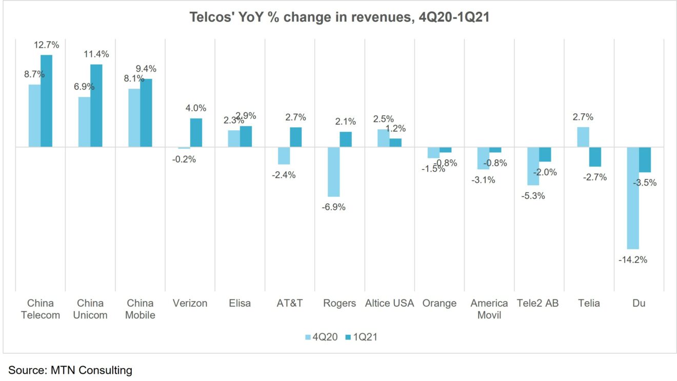 telco rev change prelim 1Q21