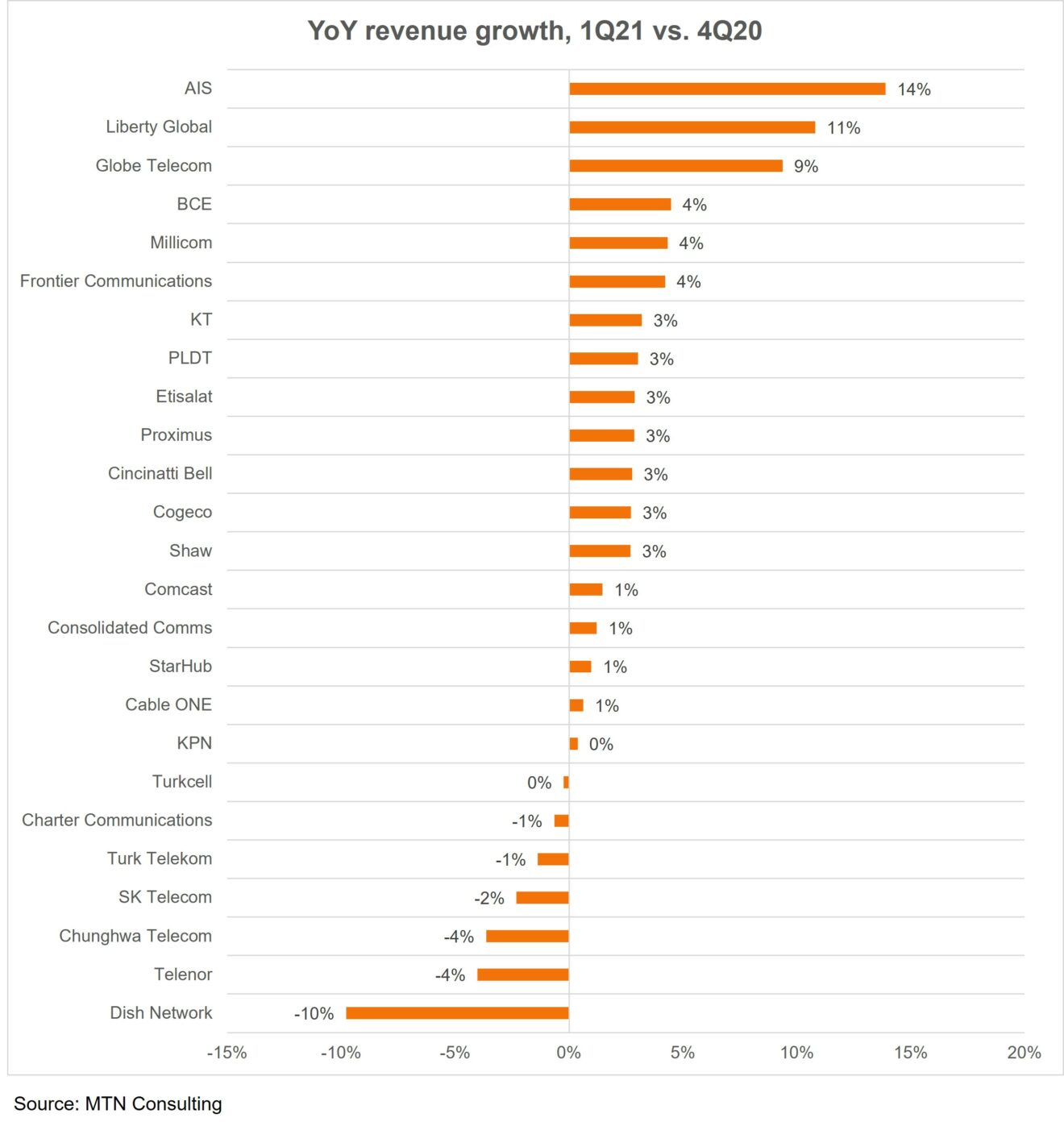 YoY revenue growth in 1Q21 for telcos, v2