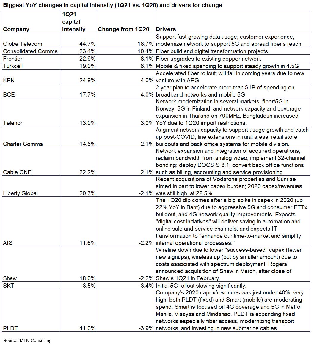 biggest capint swings in 1q12 to date