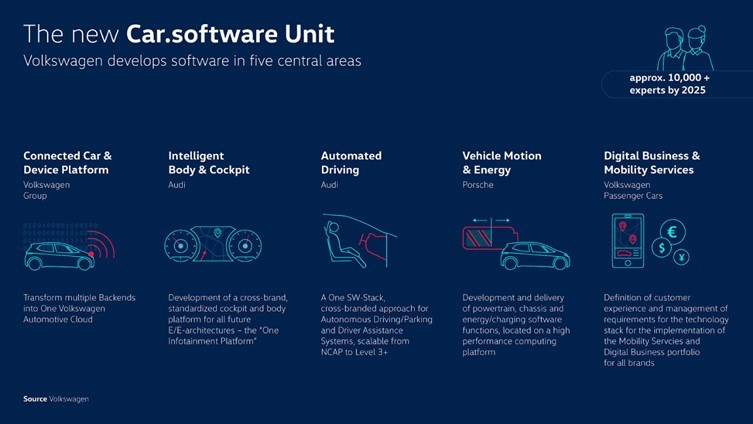 Fig 1, VW car software