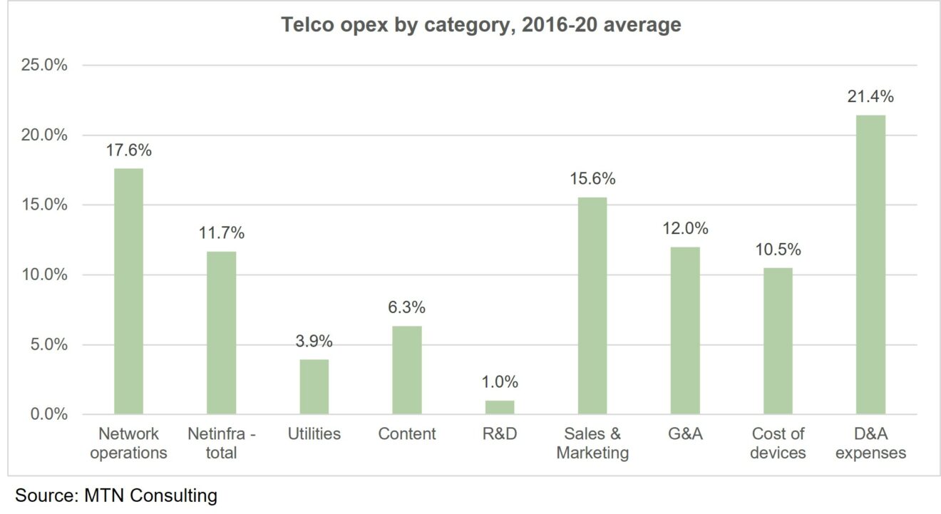 MTNC - Telco opex by category, 2016-20